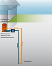 Sole-/WasserwÃ¤rmepumpe mit Tiefensonde